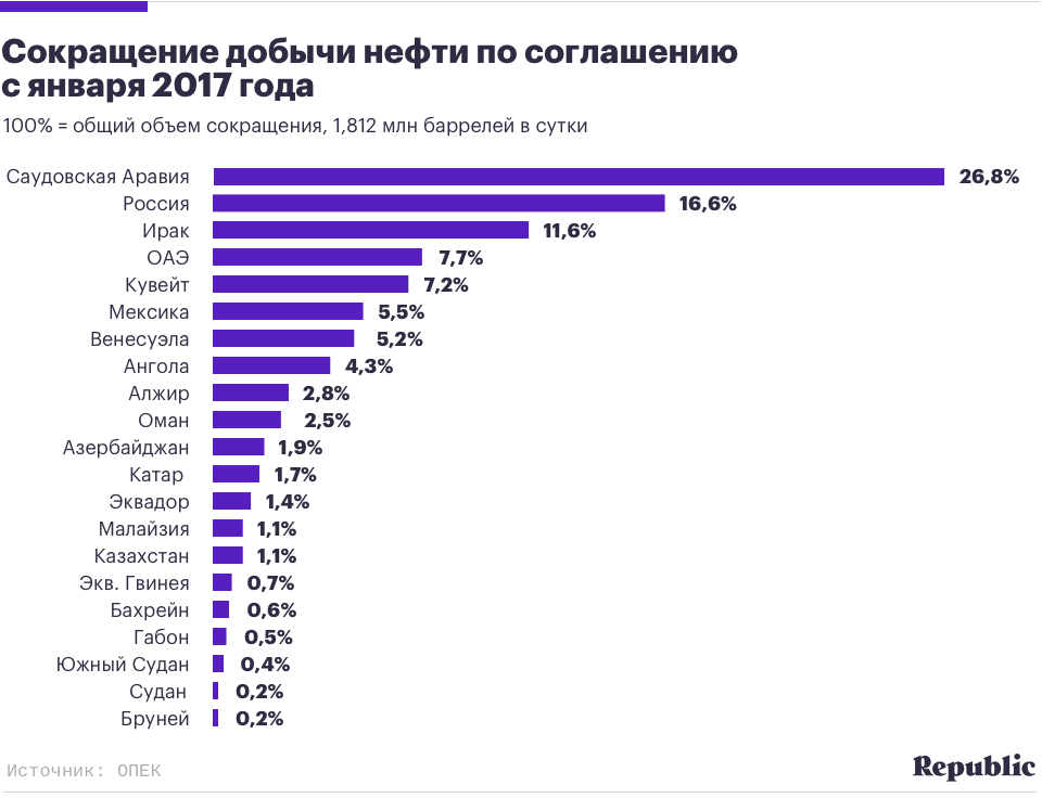 Объем добычи нефти. Добыча нефти ОАЭ И Россия. Объем добычи нефти в арабских Эмиратах. Объем добычи нефти в ОАЭ. Сокращение добычи нефти.