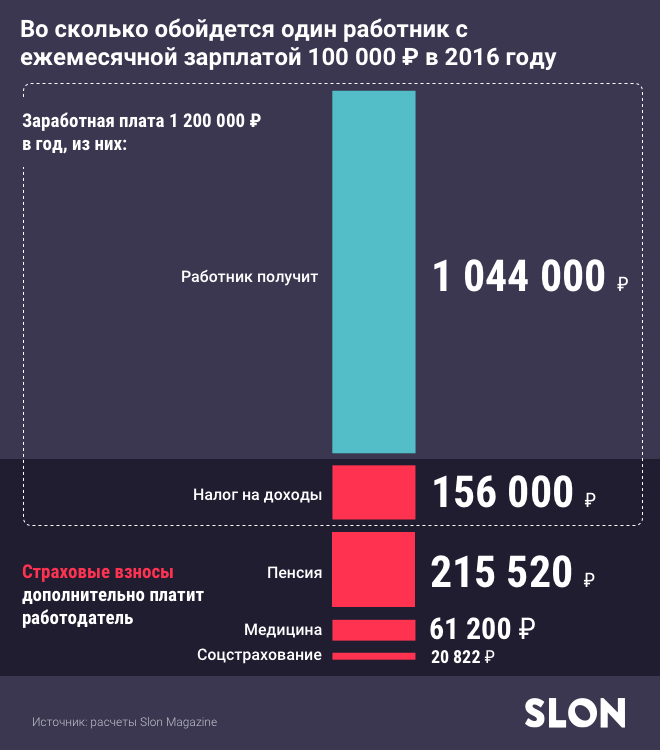 Налог на заработную плату. Налог который платит работодатель. Налог который платит работодатель за работника. Налог с зарплаты платит работодатель. Сколько налогов платит работодатель за работника.