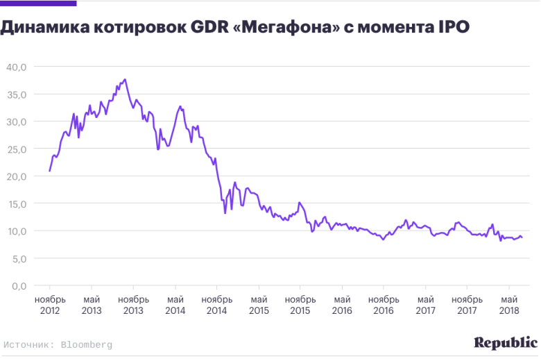 Biznes V Osazhdennoj Kreposti Pochemu Megafon Uhodit S Birzhi Mneniya Republic