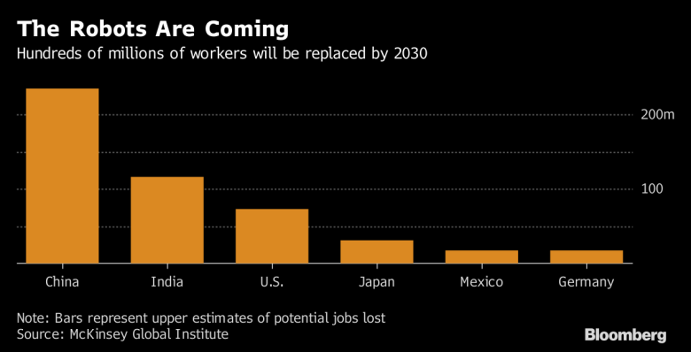 McKinsey: автоматизация лишит работы от 400 до 800 млн человек к 2030 году