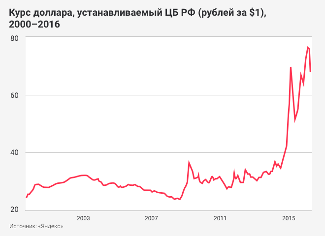 Курс рубля установленный цб. Доллар в 2000 году. Курс доллара в 2000. График доллар рубль с 2000 года. Курс рубля с 2000 года.