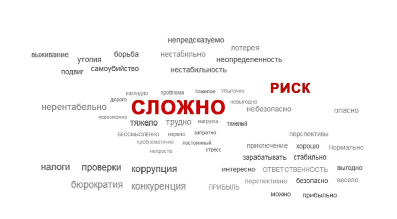 Ответы участников исследования ЦСП «Платформа» на просьбу продолжить предложение «Вести бизнес в России - это...»