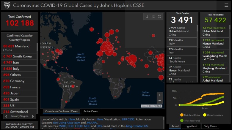 Одна из лучших карт, отслеживающих распространение коронавируса по всему миру, опубликована исследователями Центра системных наук и инжиниринга (CSSE) Университета Джона Хопкинса. Эта интерактивная панель обновляется дважды в день и в сжатой форме представляет агрегируемые данные, перепроверяемые в большинстве стран мира.